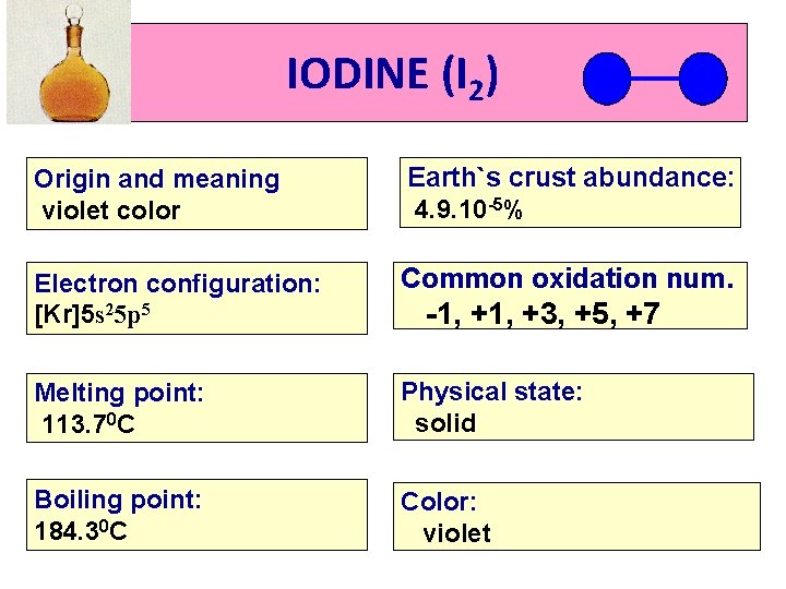IODINE (I 2) Origin and meaning violet color Earth`s crust abundance: 4. 9. 10