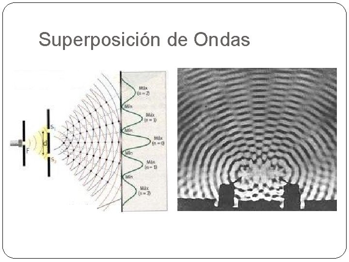 Superposición de Ondas 