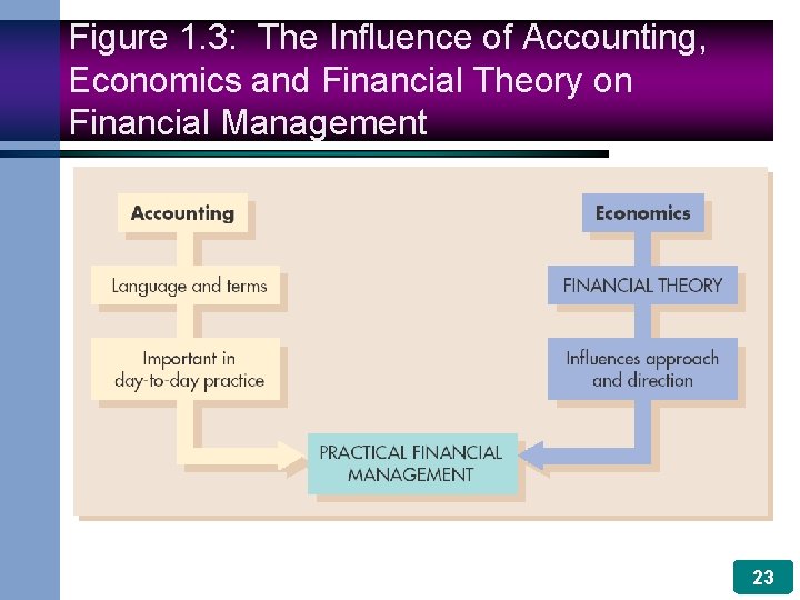 Figure 1. 3: The Influence of Accounting, Economics and Financial Theory on Financial Management