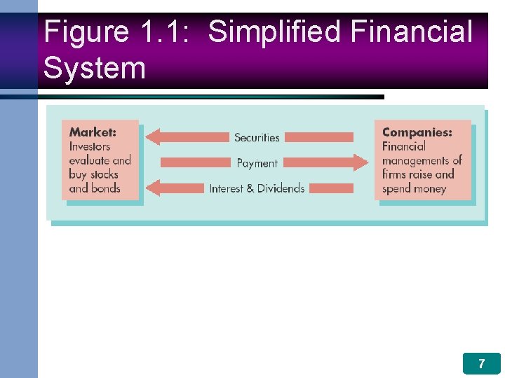 Figure 1. 1: Simplified Financial System 7 