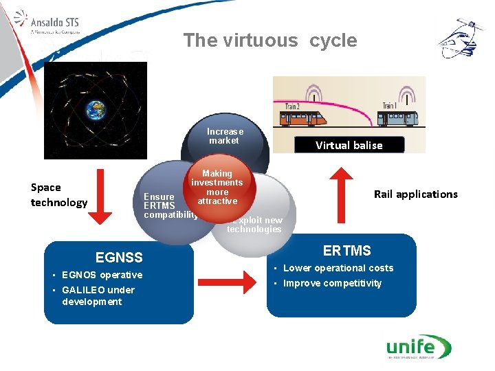 The virtuous cycle Increase market Virtual balise Making investments more attractive Satellite-based solutions for