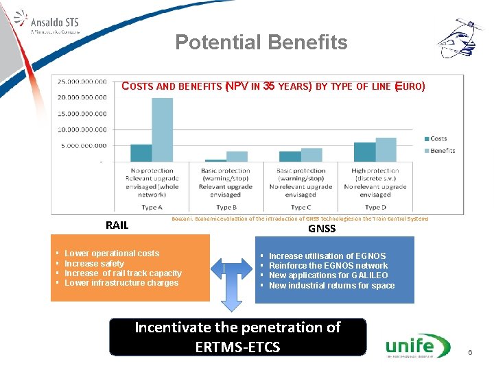 Potential Benefits COSTS AND BENEFITS (NPV IN 35 YEARS) BY TYPE OF LINE (EURO)