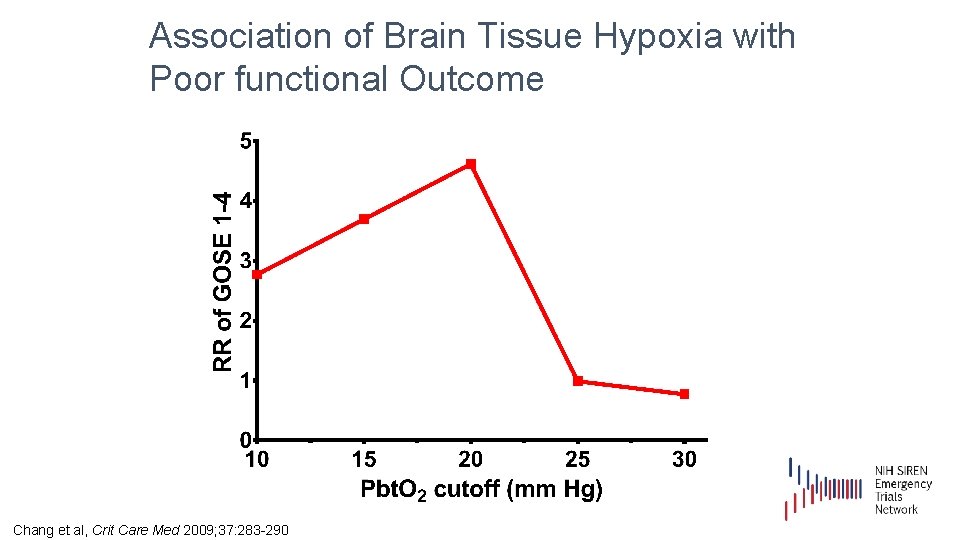 Association of Brain Tissue Hypoxia with Poor functional Outcome Chang et al, Crit Care