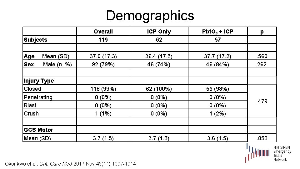 Demographics Subjects Age Mean (SD) Sex Male (n, %) Injury Type Closed Penetrating Blast