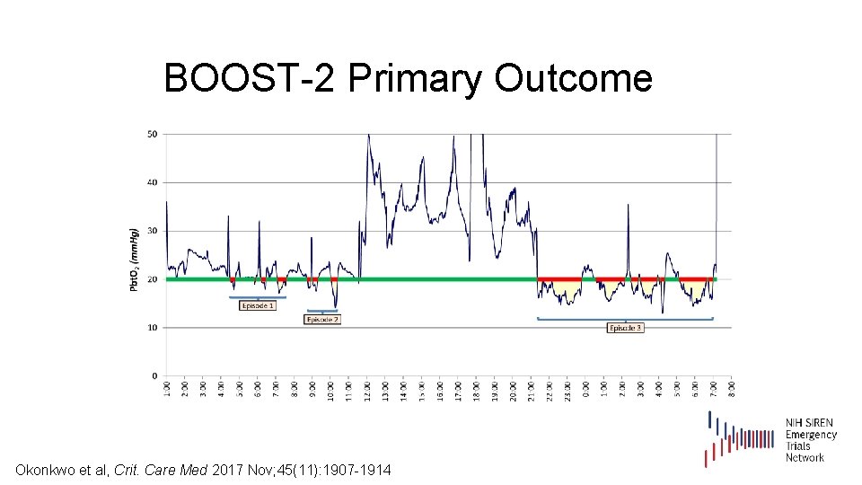 BOOST-2 Primary Outcome Okonkwo et al, Crit. Care Med 2017 Nov; 45(11): 1907 -1914