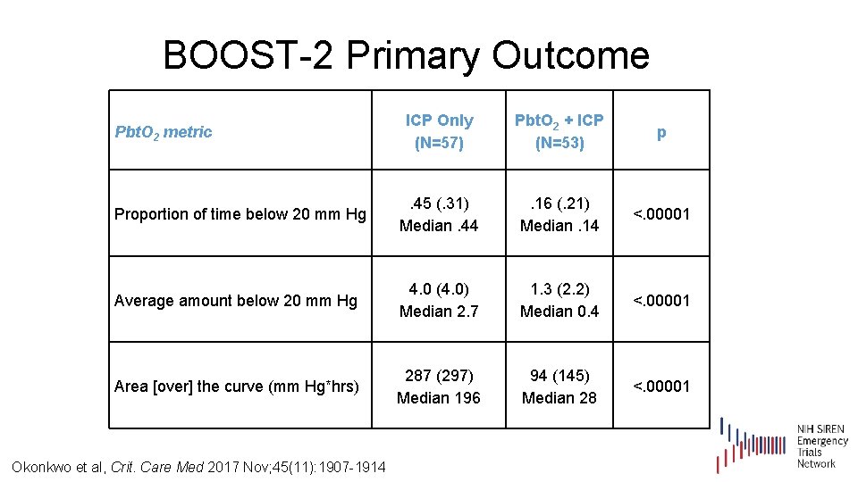 BOOST-2 Primary Outcome ICP Only (N=57) Pbt. O 2 + ICP (N=53) p Proportion