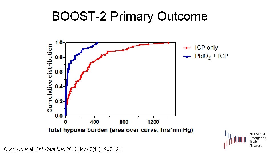 BOOST-2 Primary Outcome Okonkwo et al, Crit. Care Med 2017 Nov; 45(11): 1907 -1914
