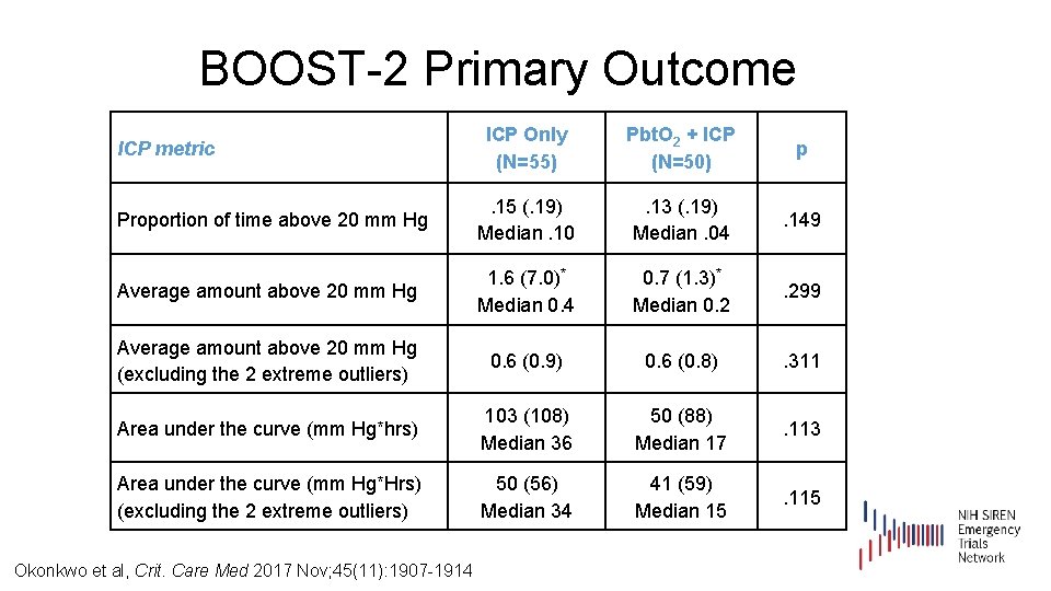 BOOST-2 Primary Outcome ICP Only (N=55) Pbt. O 2 + ICP (N=50) p Proportion