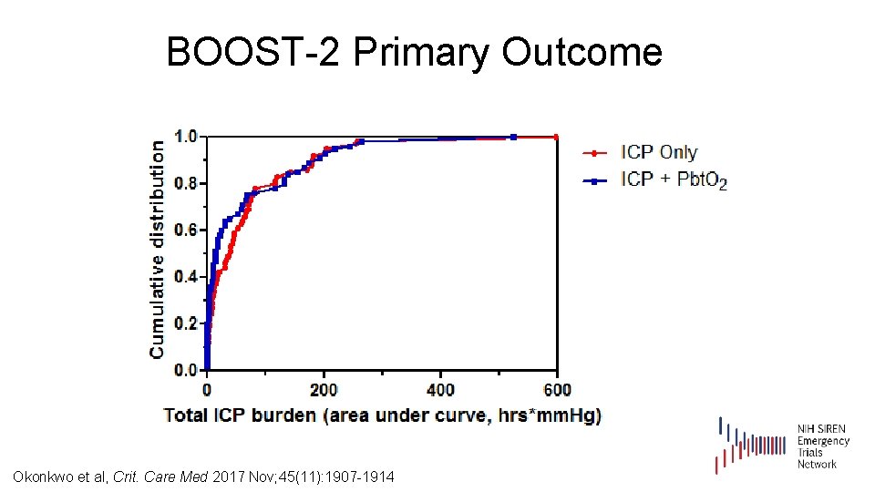 BOOST-2 Primary Outcome Okonkwo et al, Crit. Care Med 2017 Nov; 45(11): 1907 -1914