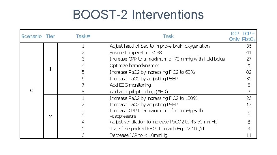 BOOST-2 Interventions Scenario Tier 1 C 2 Task# Task 1 2 3 4 5