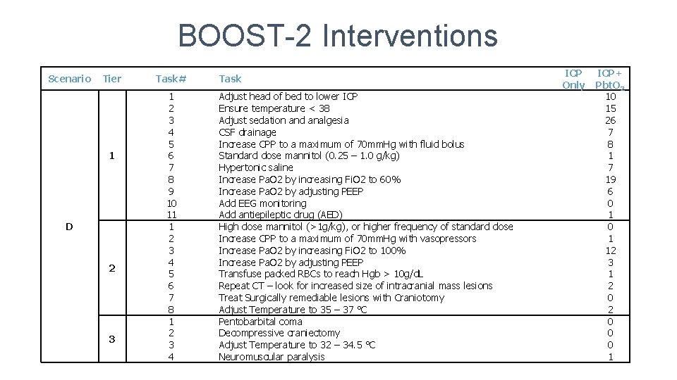 BOOST-2 Interventions Scenario Tier 1 D 2 3 Task# 1 2 3 4 5