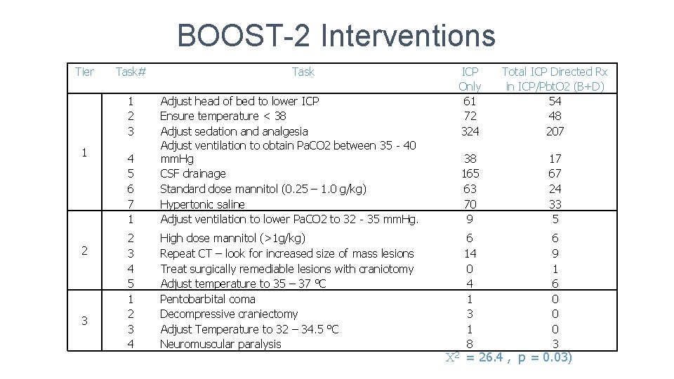 BOOST-2 Interventions Tier Task# 1 2 3 Task 4 5 6 7 1 Adjust