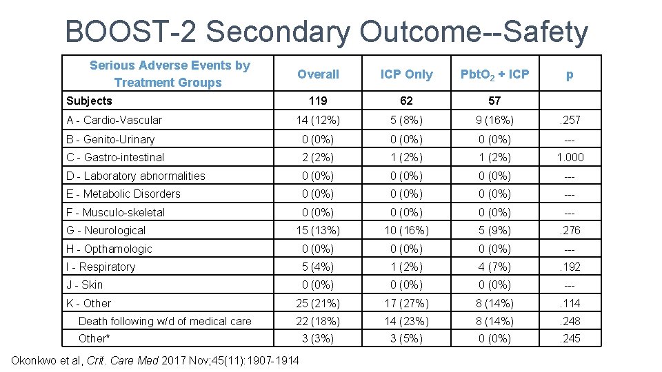 BOOST-2 Secondary Outcome--Safety Serious Adverse Events by Treatment Groups Overall ICP Only Pbt. O