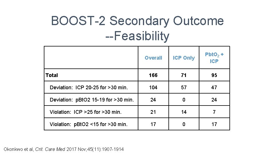BOOST-2 Secondary Outcome --Feasibility Overall ICP Only Pbt. O 2 + ICP Total 166