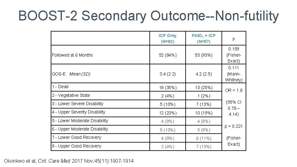 BOOST-2 Secondary Outcome--Non-futility Followed at 6 Months ICP Only (N=62) 52 (84%) Pbt. O
