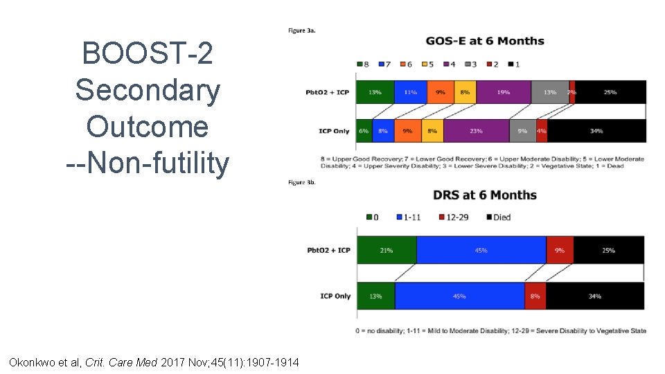 BOOST-2 Secondary Outcome --Non-futility Okonkwo et al, Crit. Care Med 2017 Nov; 45(11): 1907