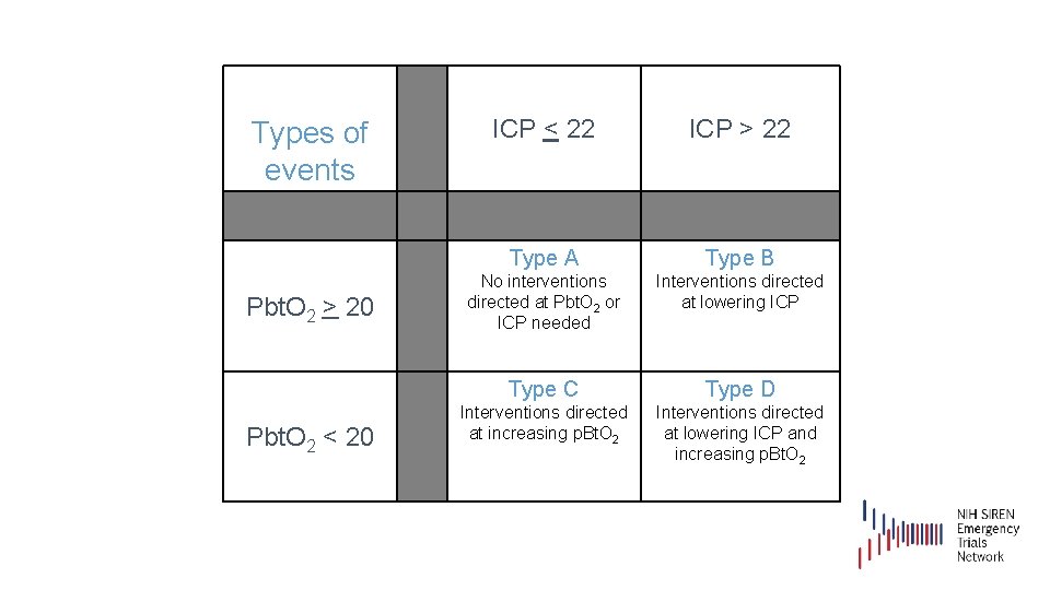 Types of events Pbt. O 2 > 20 Pbt. O 2 < 20 ICP