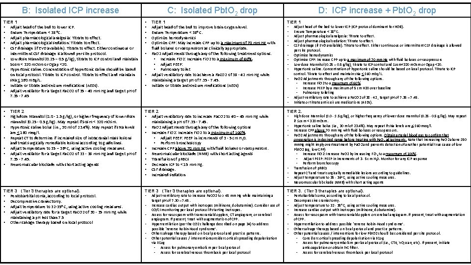 B: Isolated ICP increase C: Isolated Pbt. O 2 drop D: ICP increase +
