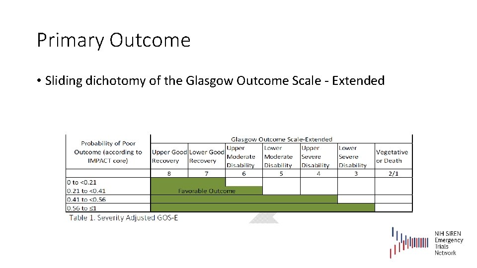 Primary Outcome • Sliding dichotomy of the Glasgow Outcome Scale - Extended 
