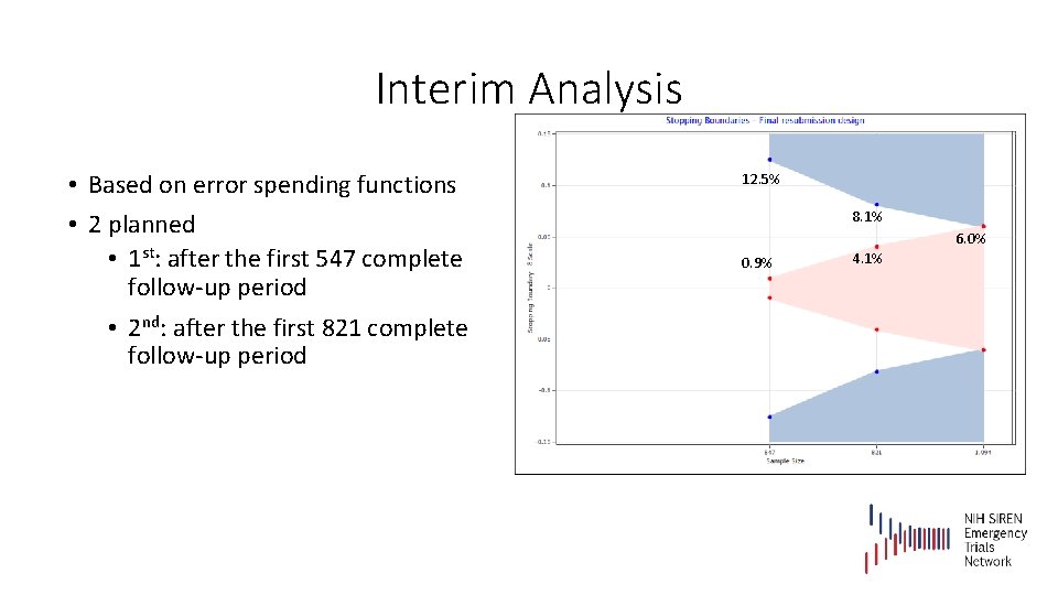 Interim Analysis • Based on error spending functions • 2 planned • 1 st: