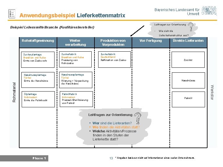 Bayerisches Landesamt für Umwelt Anwendungsbeispiel Lieferkettenmatrix Leitfragen zur Orientierung Beispiel Lebensmittelbranche (Konfitürenhersteller) • Wie