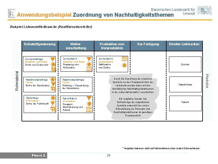 Bayerisches Landesamt für Umwelt Anwendungsbeispiel Zuordnung von Nachhaltigkeitsthemen Beispiel Lebensmittelbranche (Konfitürenhersteller) Weiterverarbeitung Zuckerplantage Brasilien