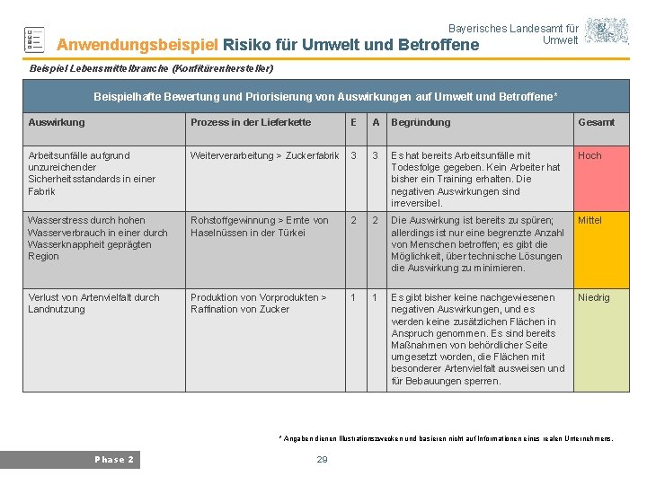 Bayerisches Landesamt für Umwelt Anwendungsbeispiel Risiko für Umwelt und Betroffene Beispiel Lebensmittelbranche (Konfitürenhersteller) Beispielhafte