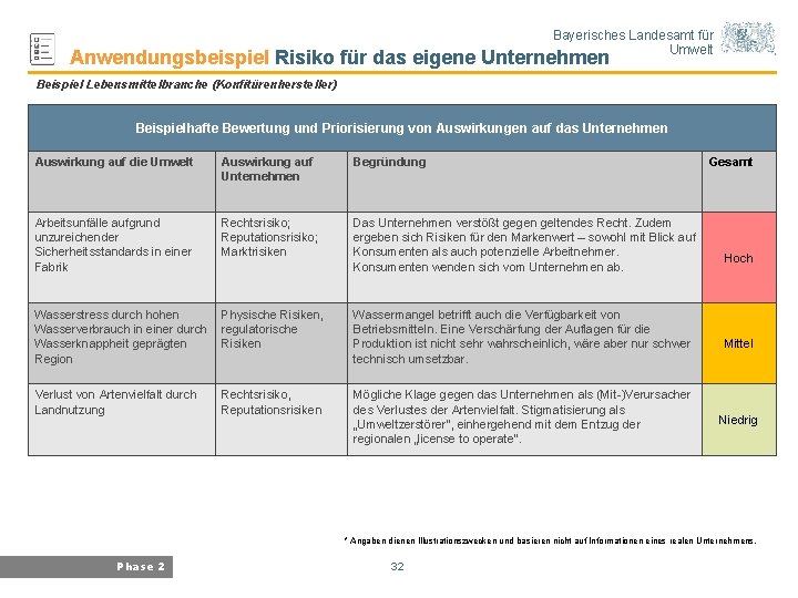 Bayerisches Landesamt für Umwelt Anwendungsbeispiel Risiko für das eigene Unternehmen Beispiel Lebensmittelbranche (Konfitürenhersteller) Beispielhafte