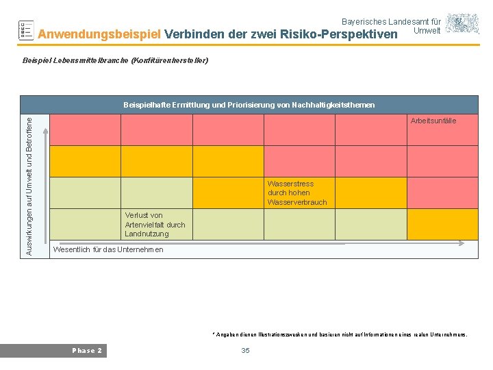 Bayerisches Landesamt für Umwelt Anwendungsbeispiel Verbinden der zwei Risiko-Perspektiven Beispiel Lebensmittelbranche (Konfitürenhersteller) Auswirkungen auf