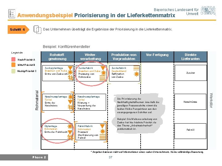 Bayerisches Landesamt für Umwelt Anwendungsbeispiel Priorisierung in der Lieferkettenmatrix Das Unternehmen überträgt die Ergebnisse