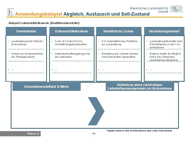 Bayerisches Landesamt für Umwelt Anwendungsbeispiel Abgleich, Austausch und Soll-Zustand Beispiel Lebensmittelbranche (Konfitürenhersteller) Themenfelder Dokument/Maßnahme