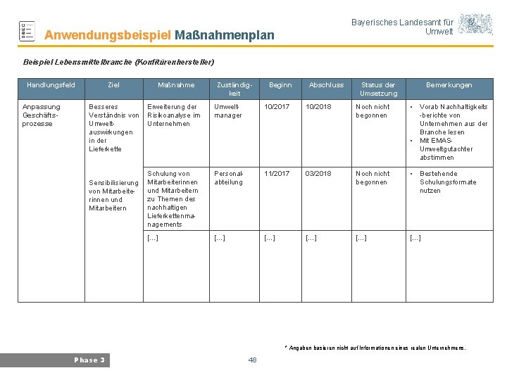 Bayerisches Landesamt für Umwelt Anwendungsbeispiel Maßnahmenplan Beispiel Lebensmittelbranche (Konfitürenhersteller) Handlungsfeld Anpassung Geschäftsprozesse Ziel Maßnahme