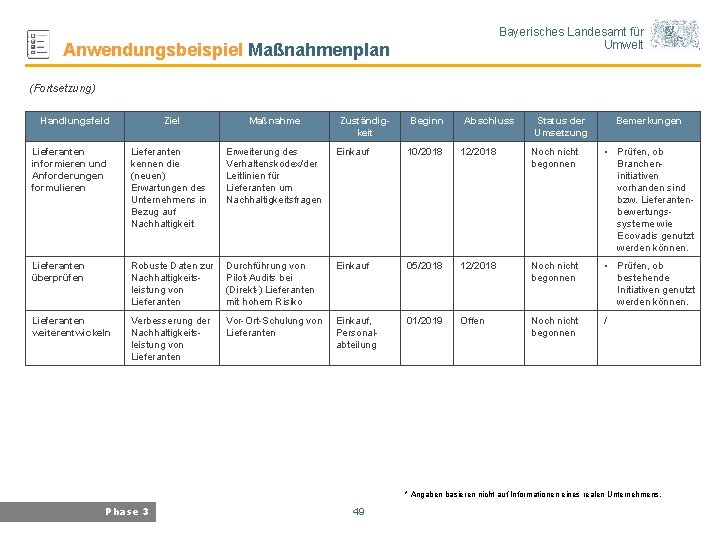 Bayerisches Landesamt für Umwelt Anwendungsbeispiel Maßnahmenplan (Fortsetzung) Handlungsfeld Ziel Maßnahme Zuständigkeit Beginn Abschluss Status