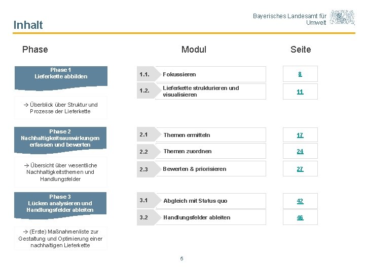 Bayerisches Landesamt für Umwelt Inhalt Phase 1 Lieferkette abbilden Modul Seite 1. 1. Fokussieren