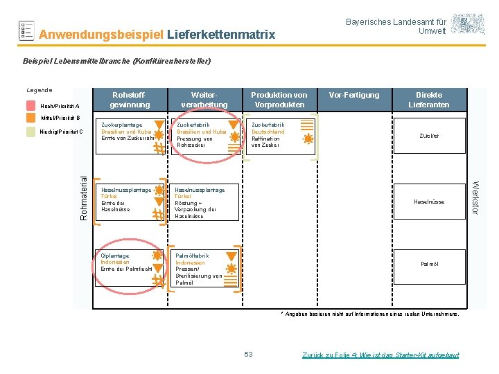 Bayerisches Landesamt für Umwelt Anwendungsbeispiel Lieferkettenmatrix Beispiel Lebensmittelbranche (Konfitürenhersteller) Legende Hoch/Priorität A Rohstoffgewinnung Weiterverarbeitung