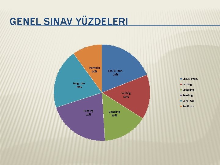 GENEL SINAV YÜZDELERI Portfolio 10% List. & Pron. 19% List. & Pron. Lang. Use