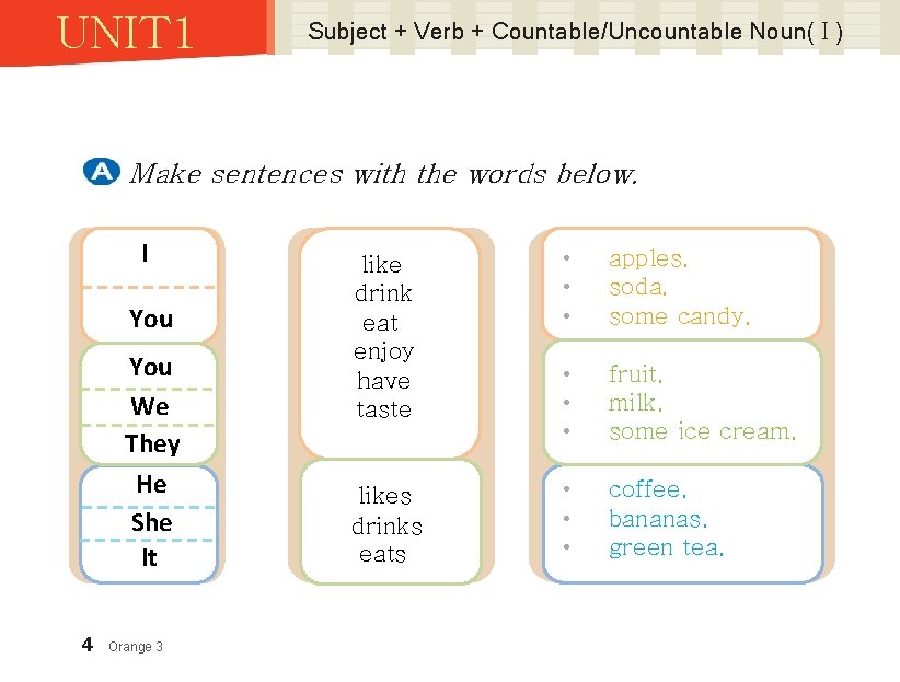 UNIT 1 Subject + Verb + Countable/Uncountable Noun( I ) Make sentences with the