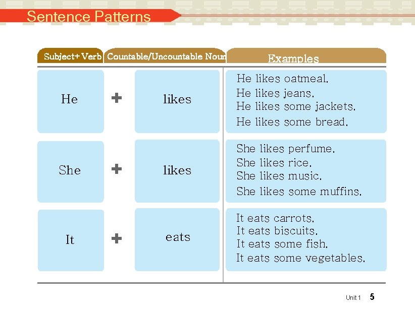 Sentence Patterns Subject+Verb Countable/Uncountable Noun He She It + + + Examples likes He