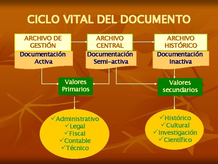 CICLO VITAL DEL DOCUMENTO ARCHIVO DE GESTIÓN Documentación Activa ARCHIVO CENTRAL Documentación Semi-activa Valores