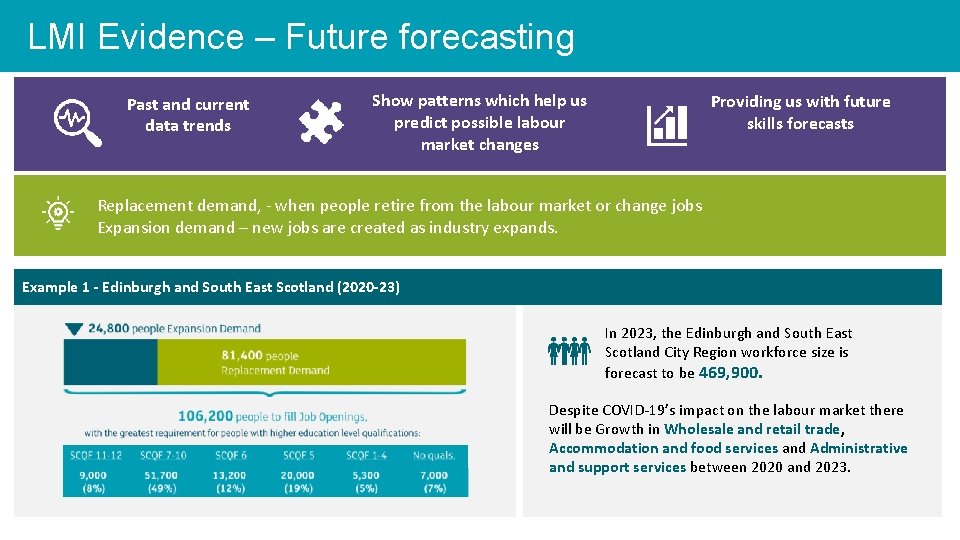 LMI Evidence – Future forecasting Past and current data trends Show patterns which help