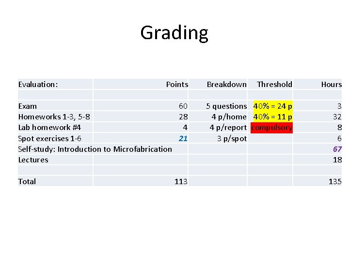Grading Evaluation: Points Exam 60 Homeworks 1 -3, 5 -8 28 Lab homework #4