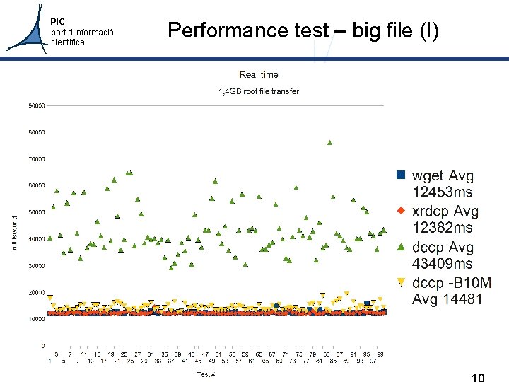 PIC port d’informació científica Performance test – big file (I) 