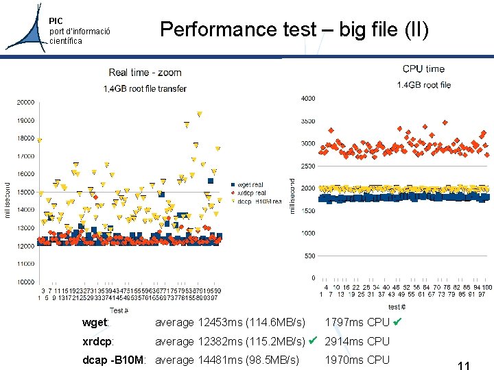 PIC port d’informació científica Performance test – big file (II) wget: average 12453 ms