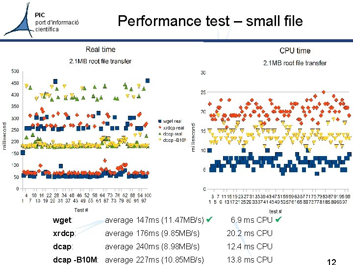 PIC port d’informació científica Performance test – small file wget: average 147 ms (11.