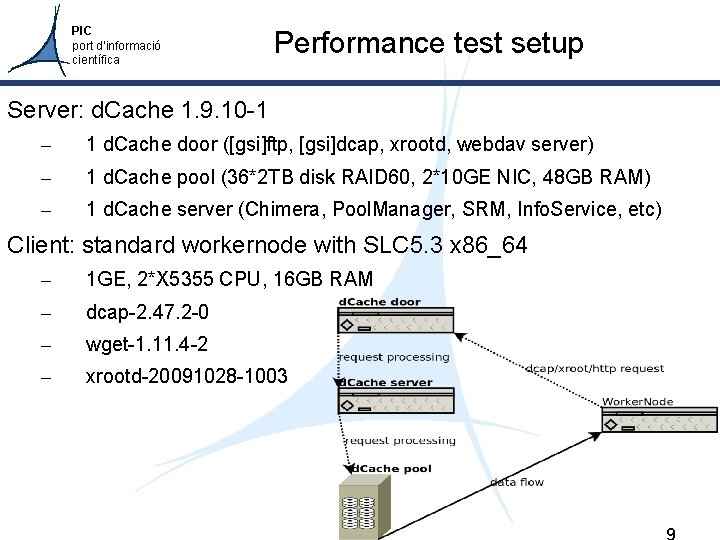 PIC port d’informació científica Performance test setup Server: d. Cache 1. 9. 10 -1