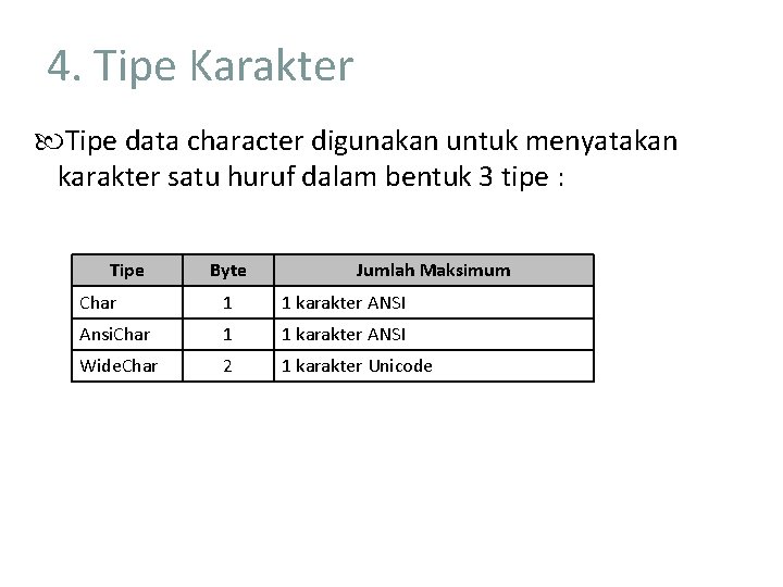 4. Tipe Karakter Tipe data character digunakan untuk menyatakan karakter satu huruf dalam bentuk