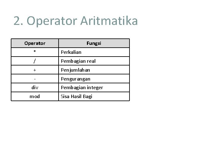 2. Operator Aritmatika Operator Fungsi * Perkalian / Pembagian real + Penjumlahan - Pengurangan