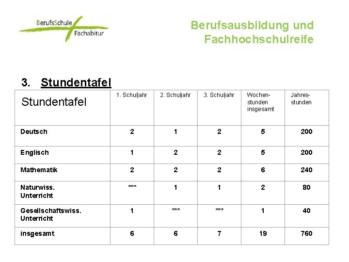 Berufsausbildung und Fachhochschulreife 3. Stundentafel 1. Schuljahr 2. Schuljahr 3. Schuljahr Deutsch 2 1