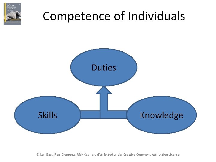 Competence of Individuals Duties Skills Knowledge © Len Bass, Paul Clements, Rick Kazman, distributed