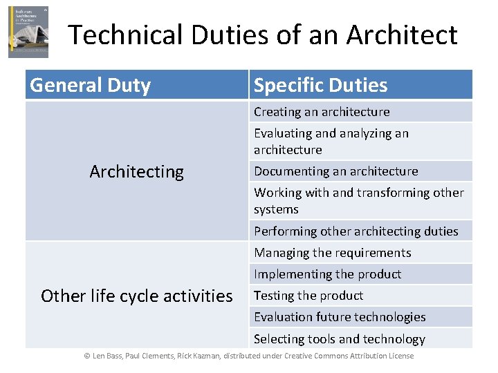 Technical Duties of an Architect General Duty Specific Duties Creating an architecture Evaluating and